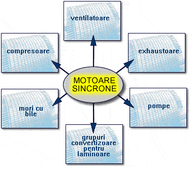 domenii de utilizare a motoarelor sincrone