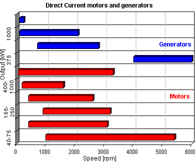 masini electrice de curent continuu